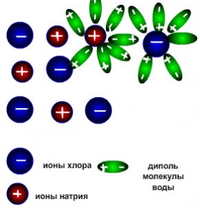 Электролитический метод растворения